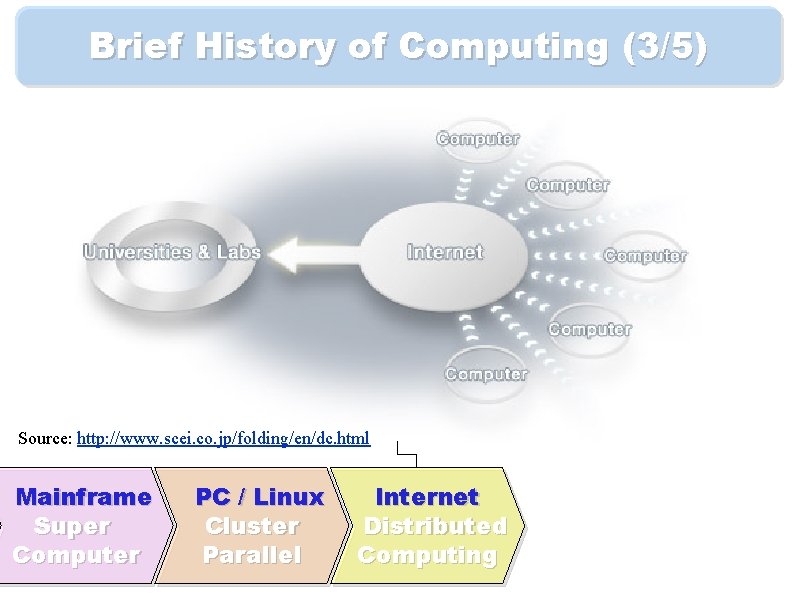 Brief History of Computing (3/5) Source: http: //www. scei. co. jp/folding/en/dc. html Mainframe Super