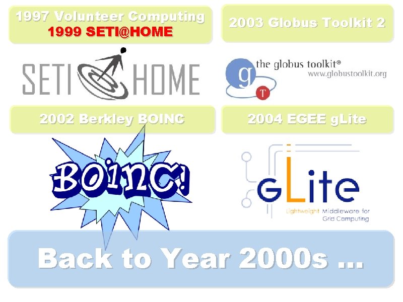 1997 Volunteer Computing 1999 SETI@HOME 2003 Globus Toolkit 2 2002 Berkley BOINC 2004 EGEE