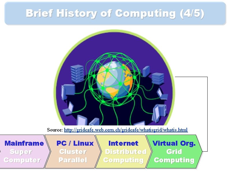 Brief History of Computing (4/5) Source: http: //gridcafe. web. cern. ch/gridcafe/whatisgrid/whatis. html Mainframe Super