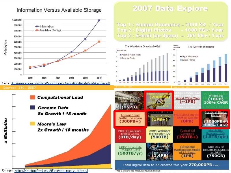 2007 Data Explore Top 1 : Human Genomics – 7000 PB / Year Top