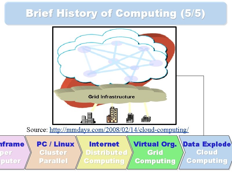 nframe per uper mputer Brief History of Computing (5/5) Source: http: //mmdays. com/2008/02/14/cloud-computing/ PC