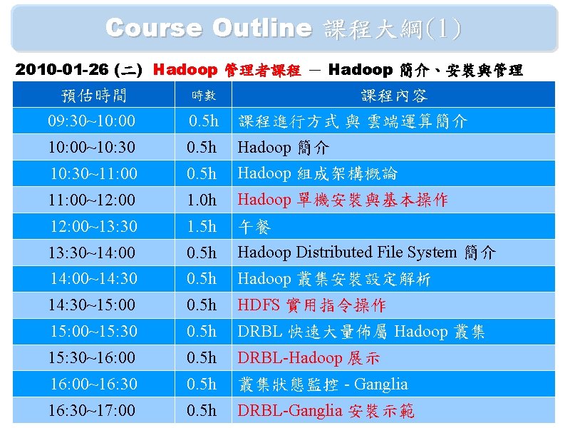 Course Outline 課程大綱(1) 2010 -01 -26 (二) Hadoop 管理者課程 － Hadoop 簡介、安裝與管理 預估時間 時數