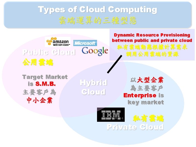 Types of Cloud Computing 雲端運算的三種型態 Dynamic Resource Provisioning between public and private cloud 私有雲端動態根據計算需求