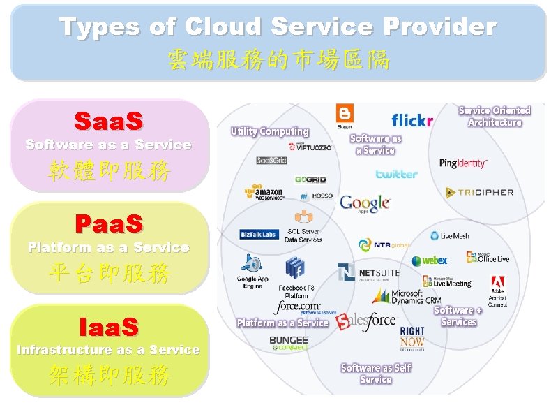 Types of Cloud Service Provider 雲端服務的市場區隔 Saa. S Software as a Service 軟體即服務 Paa.