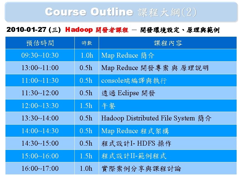 Course Outline 課程大綱(2) 2010 -01 -27 (三) Hadoop 開發者課程 － 開發環境設定、原理與範例 預估時間 時數 課程內容