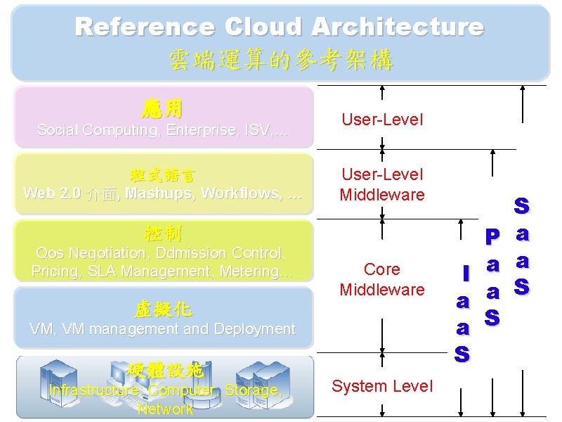 Reference Cloud Architecture 雲端運算的參考架構 應用 Social Computing, Enterprise, ISV, … 程式語言 Web 2. 0