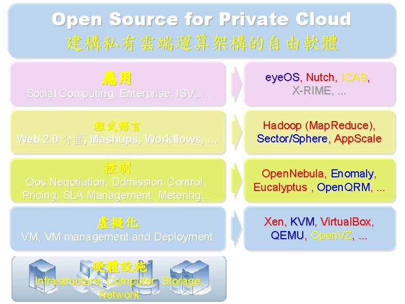 Open Source for Private Cloud 建構私有雲端運算架構的自由軟體 應用 Social Computing, Enterprise, ISV, … 程式語言 Web