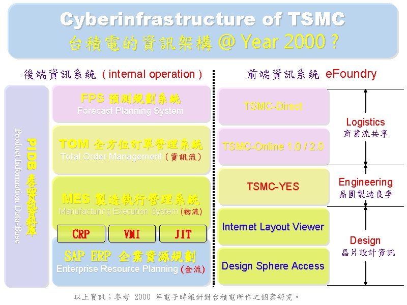 Cyberinfrastructure of TSMC 台積電的資訊架構 @ Year 2000 ? 後端資訊系統 ( internal operation ) FPS