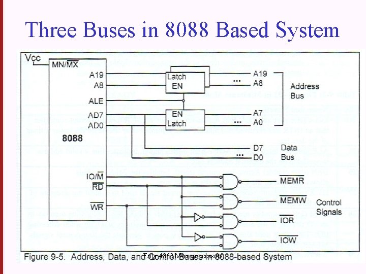 Three Buses in 8088 Based System Engr 4862 Microprocessors 