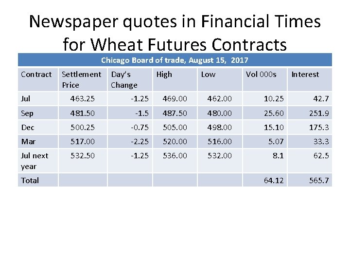 Newspaper quotes in Financial Times for Wheat Futures Contracts Chicago Board of trade, August