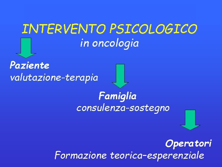 INTERVENTO PSICOLOGICO in oncologia Paziente valutazione-terapia Famiglia consulenza-sostegno Operatori Formazione teorica–esperenziale INTERVENTO PSICOLOGICO in oncologia Paziente valutazione-terapia Famiglia consulenza-sostegno Operatori Formazione teorica–esperenziale
