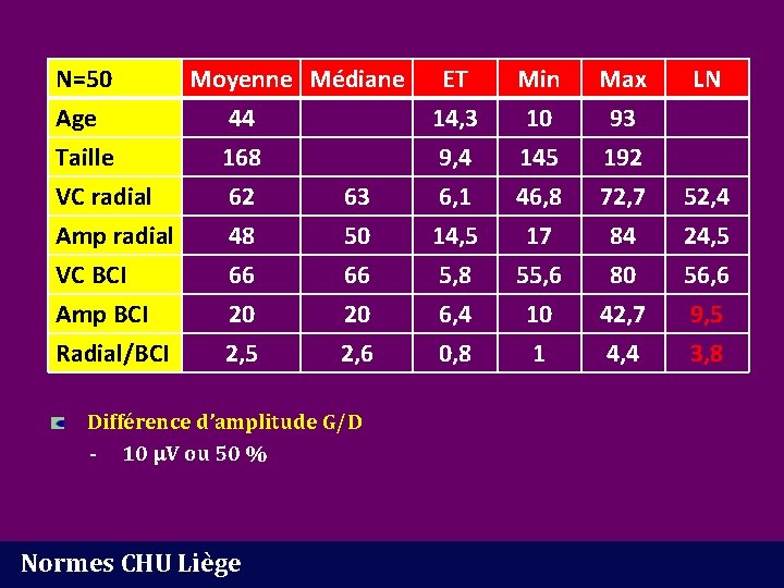 N=50 Age Taille VC radial Amp radial VC BCI Amp BCI Radial/BCI Moyenne Médiane