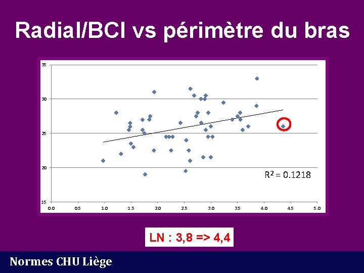 Radial/BCI vs périmètre du bras 35 30 25 20 R 2 = 0. 1218