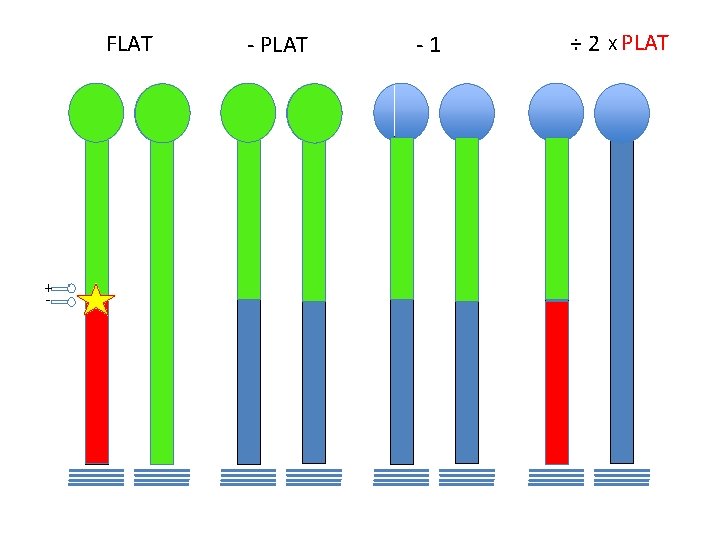 FLAT + - - PLAT -1 ÷ 2 X PLAT 