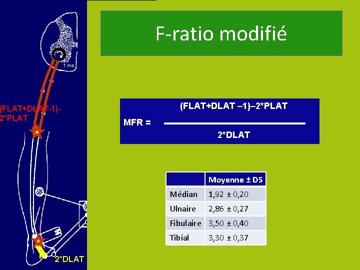 F-ratio modifié 1 ms (FLAT+DLAT-1)2*PLAT (FLAT+DLAT – 1)– 2*PLAT MFR = 2*DLAT Moyenne ±