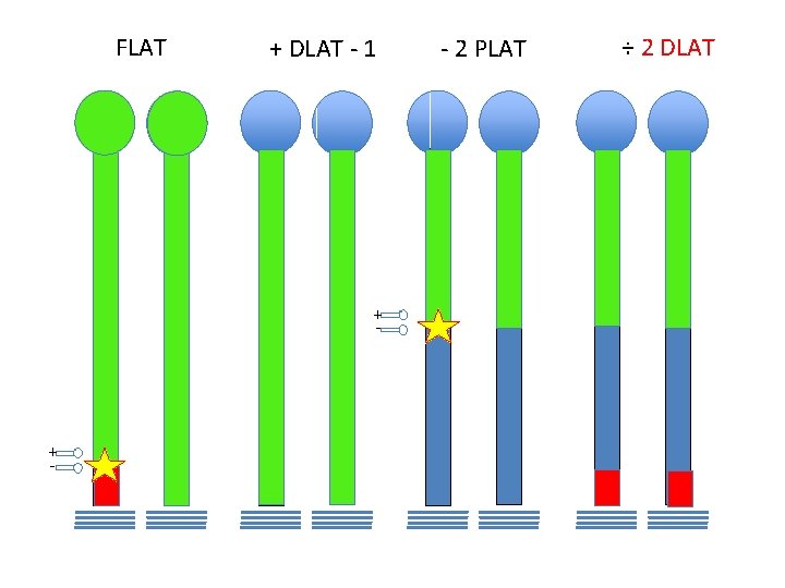 FLAT + DLAT - 1 + - - 2 PLAT ÷ 2 DLAT 