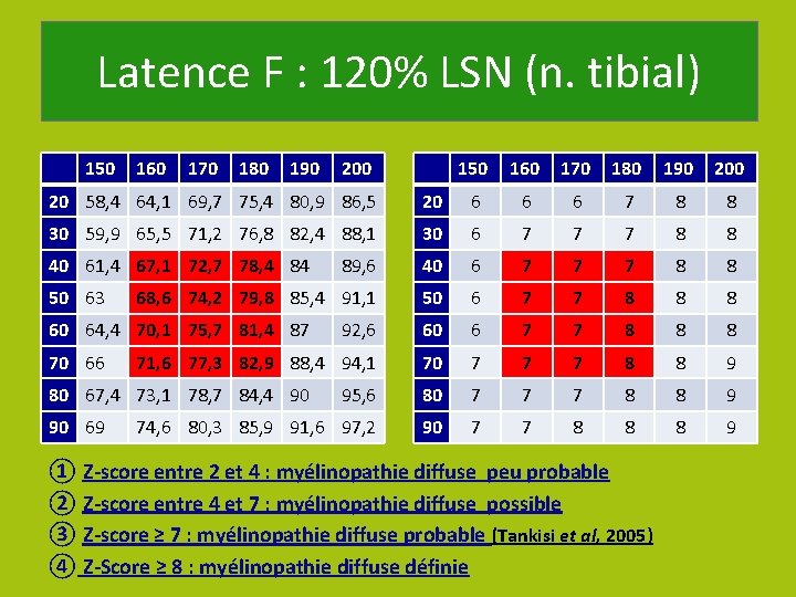 Latence F : 120% LSN (n. tibial) 150 160 170 180 190 200 20