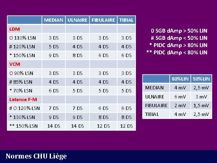 MEDIAN ULNAIRE FIBULAIRE TIBIAL LDM O 110% LSN 3 DS # 120% LSN 5