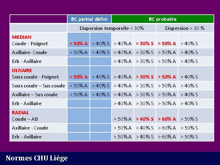 BC partiel défini BC probable Dispersion temporelle < 30% Dispersion > 30 % MEDIAN