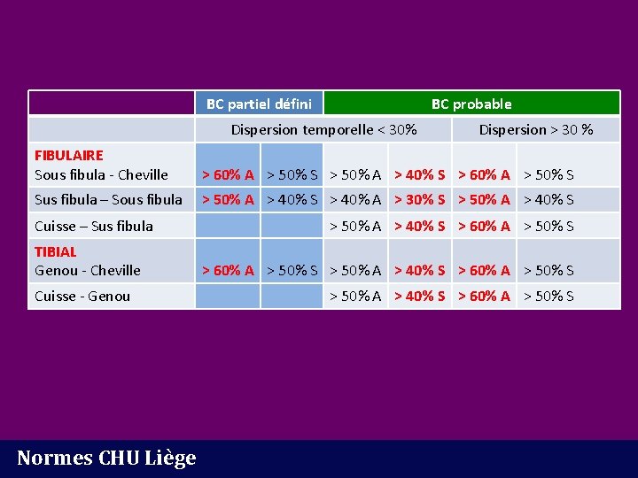 BC partiel défini BC probable Dispersion temporelle < 30% Dispersion > 30 % FIBULAIRE