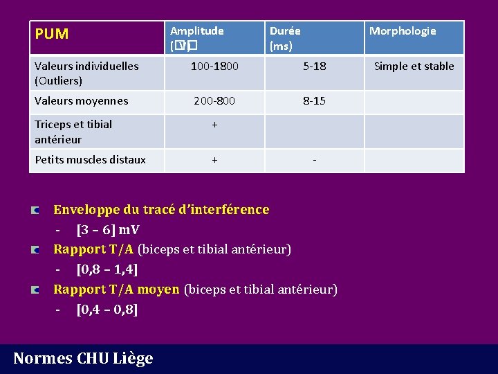 PUM Amplitude (�� V) Durée (ms) Morphologie Valeurs individuelles (Outliers) 100 -1800 5 -18