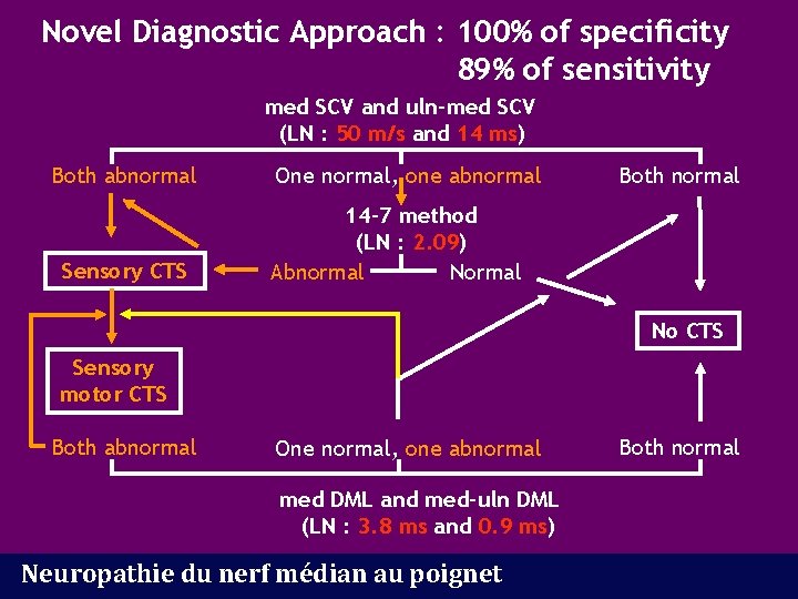 Novel Diagnostic Approach : 100% of specificity 89% of sensitivity med SCV and uln-med