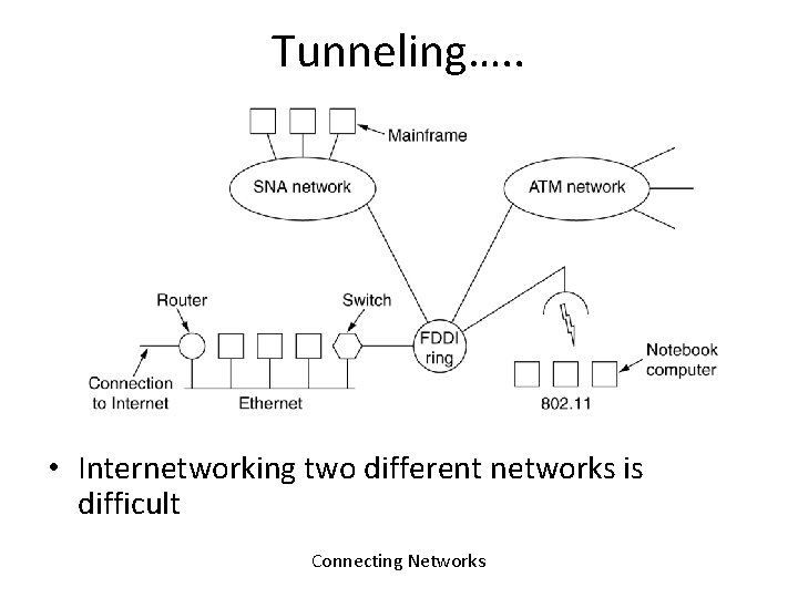 Tunneling…. . • Internetworking two different networks is difficult Connecting Networks 