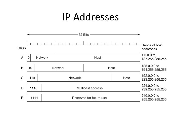 IP Addresses IP address formats. 