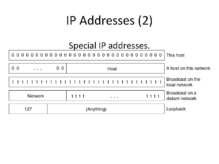 IP Addresses (2) Special IP addresses. 