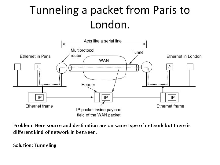 Tunneling a packet from Paris to London. Problem: Here source and destination are on