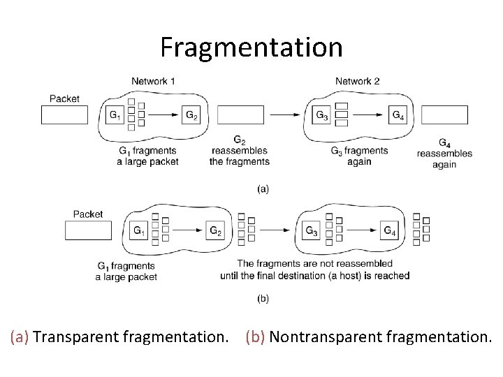 Fragmentation (a) Transparent fragmentation. (b) Nontransparent fragmentation. 