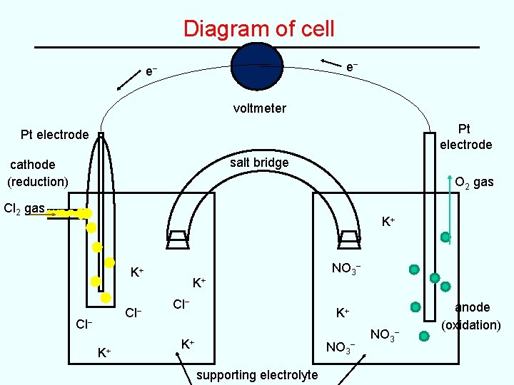 Diagram of cell e– e– voltmeter Pt electrode salt bridge cathode (reduction) O 2