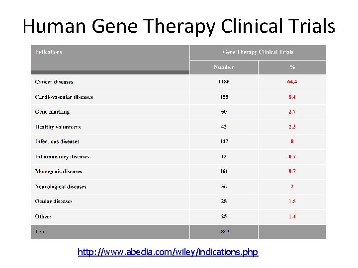 Human Gene Therapy Clinical Trials http: //www. abedia. com/wiley/indications. php 