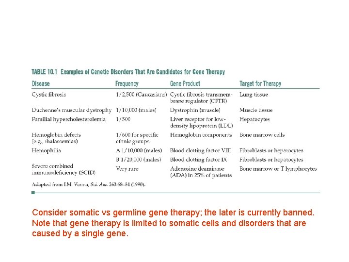 Consider somatic vs germline gene therapy; the later is currently banned. Note that gene