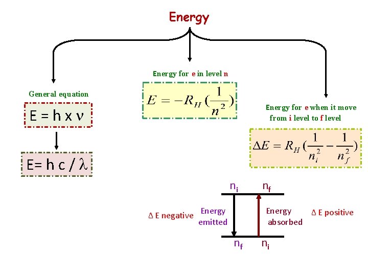 Energy for e in level n General equation Energy for e when it move