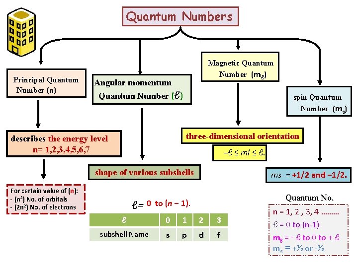 Quantum Numbers Principal Quantum Number (n) Magnetic Quantum Number (mℓ) Angular momentum Quantum Number