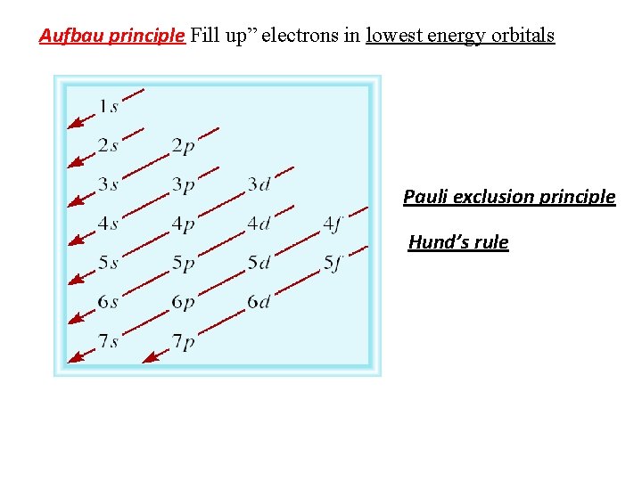 Aufbau principle Fill up” electrons in lowest energy orbitals Pauli exclusion principle Hund’s rule