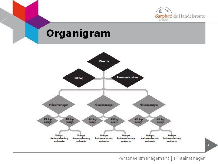 Organigram 3 Personeelsmanagement | Filiaalmanager 