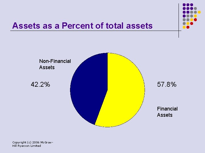 Assets as a Percent of total assets Non-Financial Assets 42. 2% 57. 8% Financial