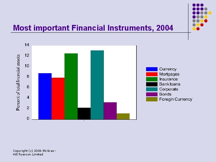 Most important Financial Instruments, 2004 Copyright (c) 2006 Mc. Graw. Hill Ryerson Limited 