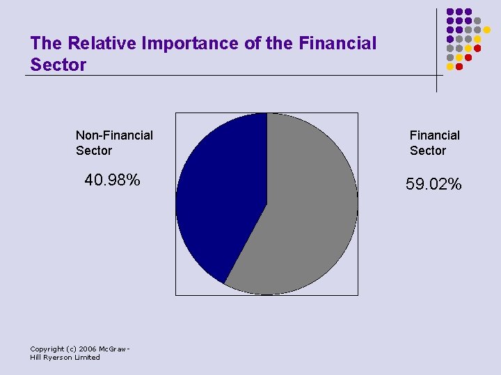 The Relative Importance of the Financial Sector Non-Financial Sector 40. 98% 59. 02% Copyright