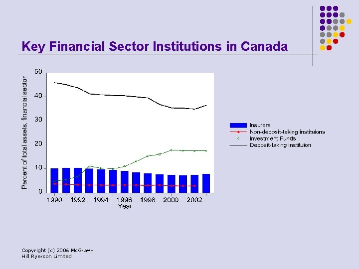 Key Financial Sector Institutions in Canada Copyright (c) 2006 Mc. Graw. Hill Ryerson Limited