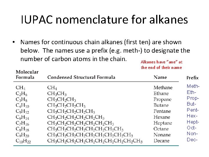 IUPAC nomenclature for alkanes • Names for continuous chain alkanes (first ten) are shown
