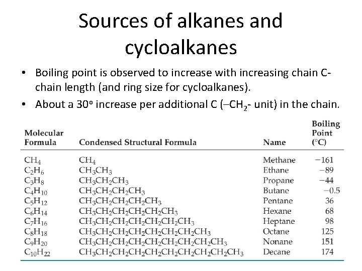 Sources of alkanes and cycloalkanes • Boiling point is observed to increase with increasing