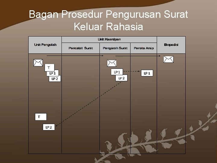 Bagan Prosedur Pengurusan Surat Keluar Rahasia 