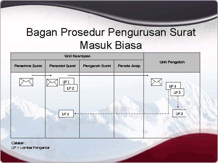 Bagan Prosedur Pengurusan Surat Masuk Biasa 