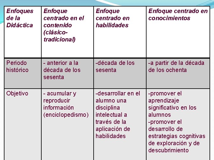 Enfoques de la Didáctica Enfoque centrado en el contenido (clásicotradicional) Enfoque centrado en habilidades