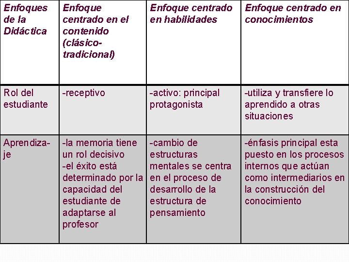 Enfoques de la Didáctica Enfoque centrado en el contenido (clásicotradicional) Enfoque centrado en en