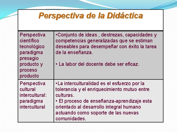 Perspectiva de la Didáctica Perspectiva científico tecnológico paradigma presagio producto y proceso producto •