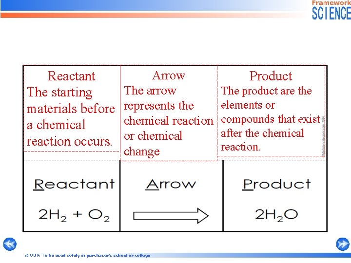 Reactant The starting materials before a chemical reaction occurs. Arrow The arrow represents the